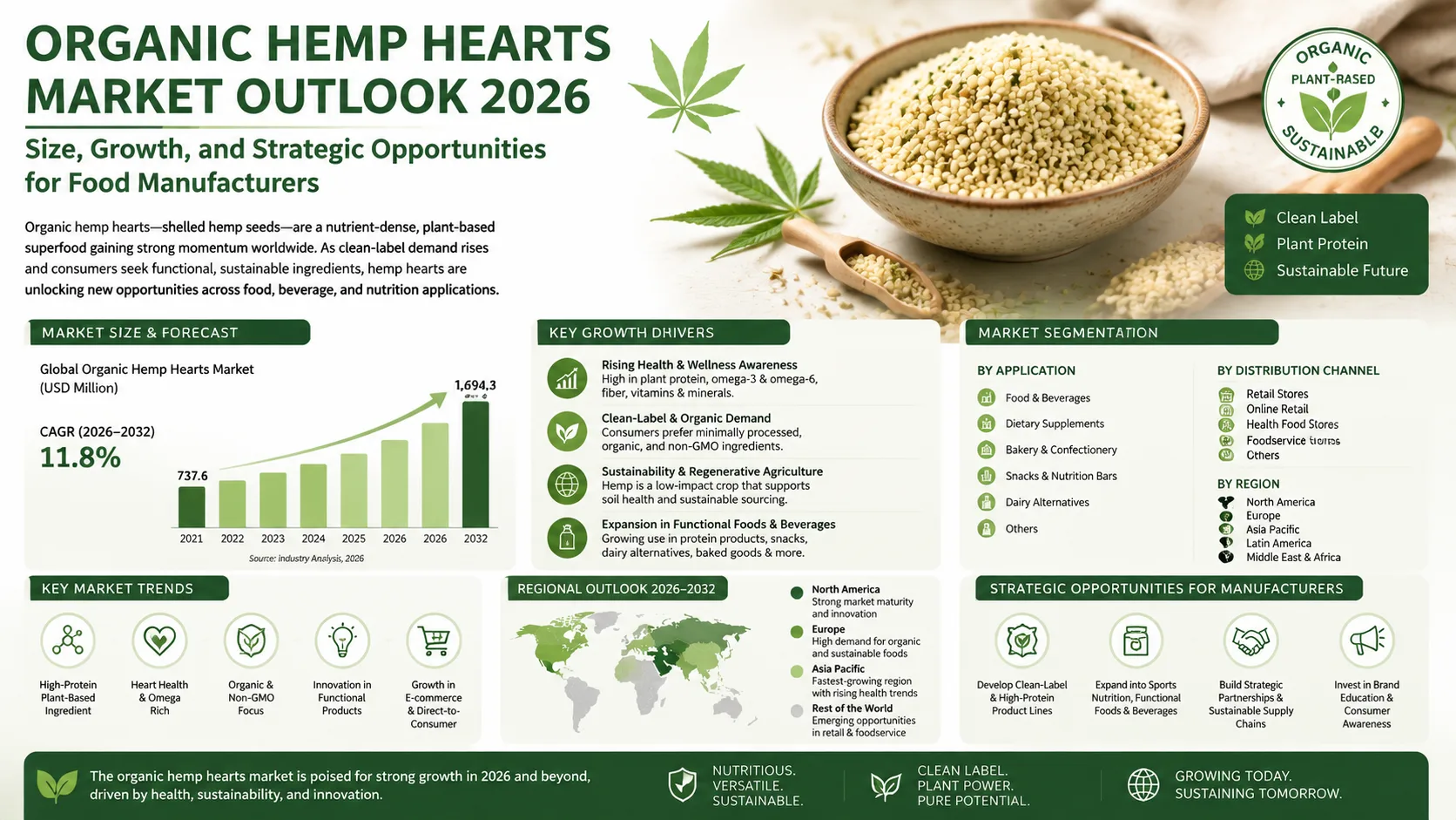 Organic Hemp Hearts Market Outlook 2026 Size, Growth, and Strategic Opportunities for Food Manufacturers