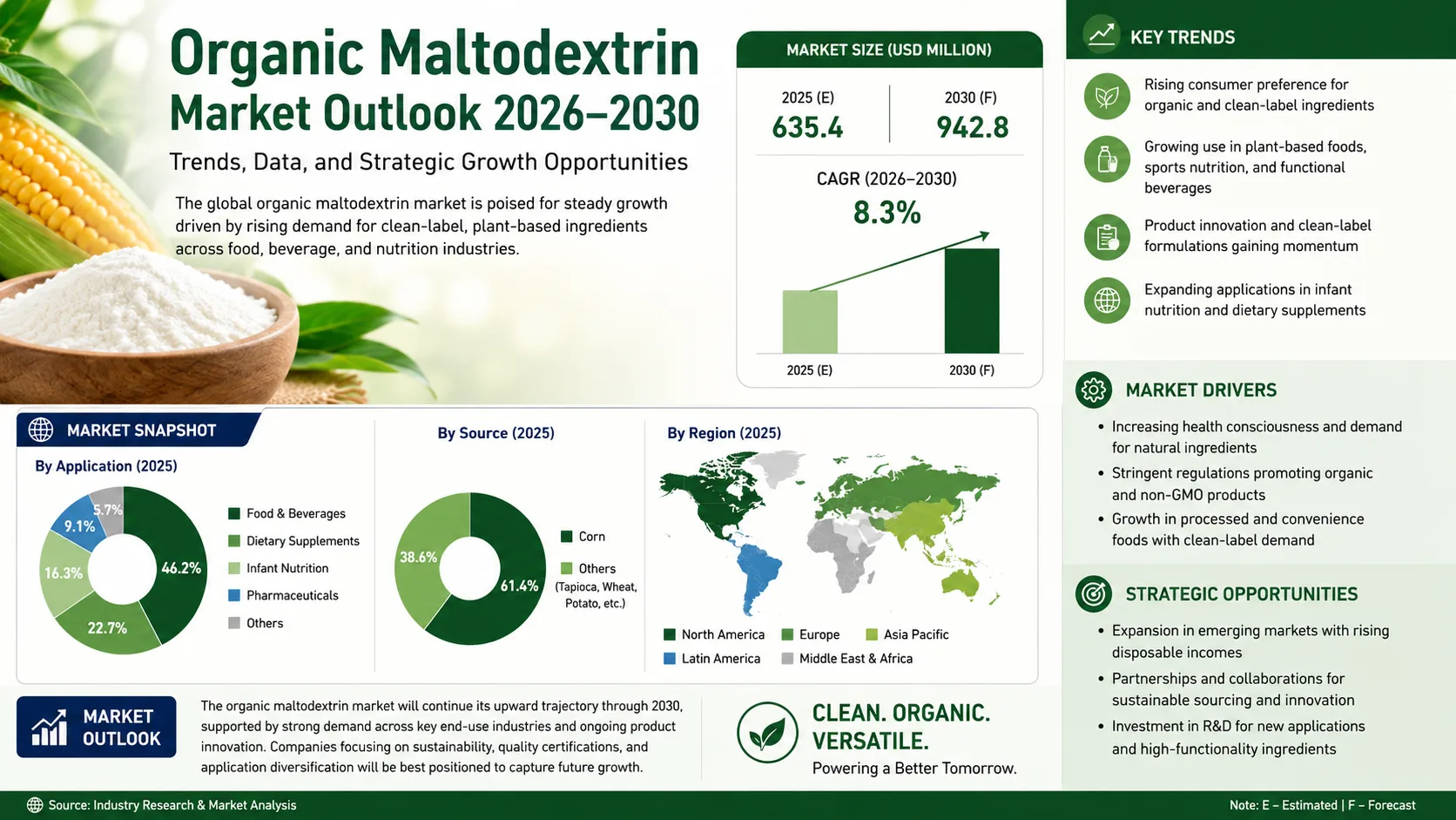 Una panoramica del mercato delle maltodestrine organiche: dimensioni, segmenti, tendenze e fattori trainanti Organic Maltodextrin Market Outlook 2026–2030 Trends, Data, and Strategic Growth Opportunities